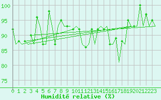Courbe de l'humidit relative pour Wick
