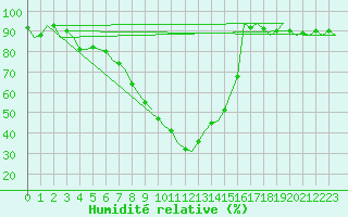 Courbe de l'humidit relative pour Fassberg