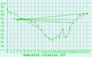 Courbe de l'humidit relative pour Middle Wallop