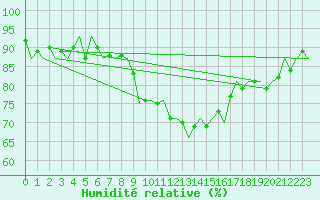 Courbe de l'humidit relative pour Eindhoven (PB)