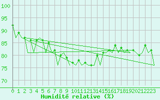 Courbe de l'humidit relative pour Kirkwall Airport