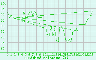 Courbe de l'humidit relative pour Schaffen (Be)