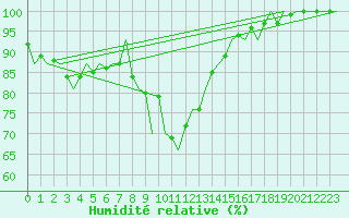 Courbe de l'humidit relative pour Huesca (Esp)