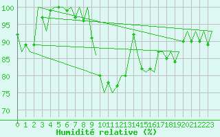 Courbe de l'humidit relative pour Erfurt-Bindersleben