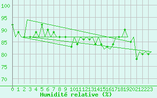 Courbe de l'humidit relative pour Platform K14-fa-1c Sea
