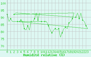 Courbe de l'humidit relative pour Platform K14-fa-1c Sea