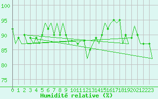 Courbe de l'humidit relative pour Yeovilton