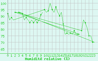Courbe de l'humidit relative pour Duesseldorf