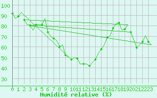 Courbe de l'humidit relative pour Saarbruecken / Ensheim