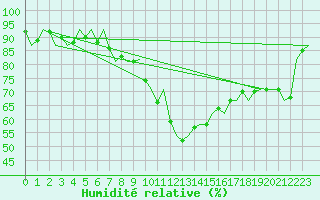 Courbe de l'humidit relative pour Neuburg / Donau