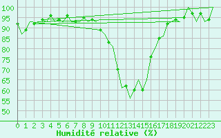 Courbe de l'humidit relative pour Eindhoven (PB)