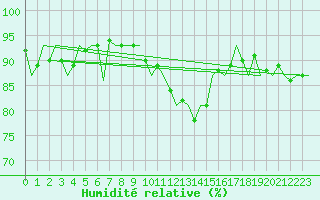 Courbe de l'humidit relative pour Oostende (Be)