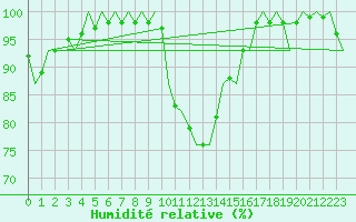 Courbe de l'humidit relative pour Niederstetten