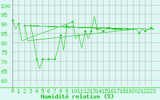 Courbe de l'humidit relative pour Aberdeen (UK)