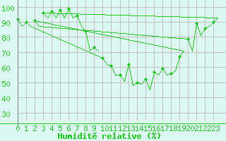 Courbe de l'humidit relative pour Vitoria