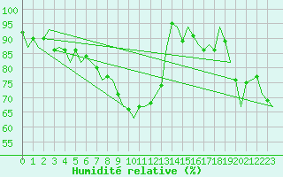 Courbe de l'humidit relative pour Wick