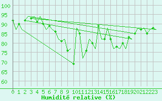 Courbe de l'humidit relative pour Belfast / Aldergrove Airport