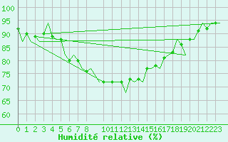 Courbe de l'humidit relative pour Alesund / Vigra