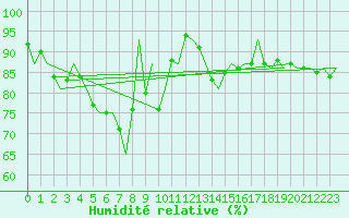 Courbe de l'humidit relative pour Sorkjosen
