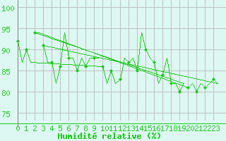 Courbe de l'humidit relative pour Gilze-Rijen