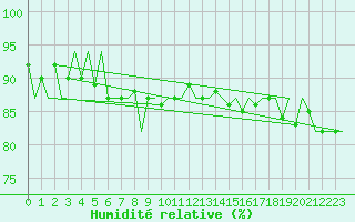 Courbe de l'humidit relative pour Platform P11-b Sea