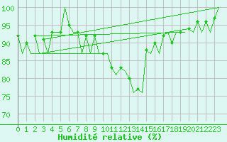 Courbe de l'humidit relative pour De Kooy
