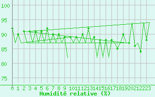 Courbe de l'humidit relative pour Tirgu Mures