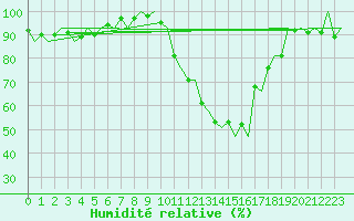 Courbe de l'humidit relative pour Salamanca / Matacan