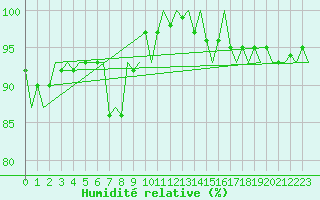 Courbe de l'humidit relative pour Vlieland
