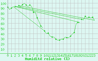 Courbe de l'humidit relative pour Gerona (Esp)