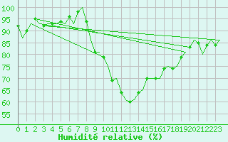 Courbe de l'humidit relative pour Woensdrecht