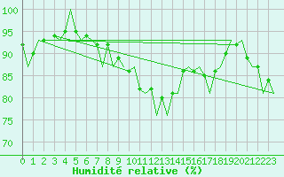 Courbe de l'humidit relative pour Bratislava Ivanka