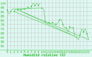 Courbe de l'humidit relative pour Platform F3-fb-1 Sea