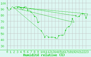 Courbe de l'humidit relative pour Samedam-Flugplatz