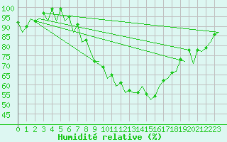 Courbe de l'humidit relative pour Hannover