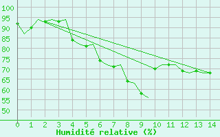 Courbe de l'humidit relative pour Orland Iii