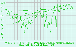 Courbe de l'humidit relative pour Bucuresti / Imh