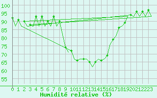 Courbe de l'humidit relative pour Menorca / Mahon