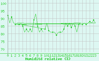 Courbe de l'humidit relative pour Vlissingen