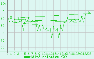 Courbe de l'humidit relative pour Hannover