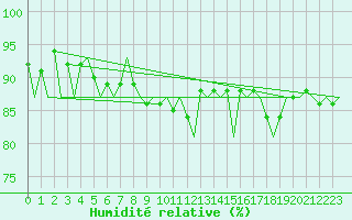 Courbe de l'humidit relative pour Visby Flygplats