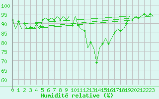 Courbe de l'humidit relative pour Valley