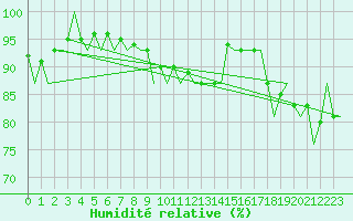 Courbe de l'humidit relative pour Platform Hoorn-a Sea