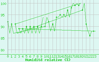 Courbe de l'humidit relative pour Platform Hoorn-a Sea