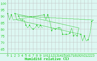 Courbe de l'humidit relative pour Platform Hoorn-a Sea