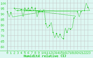 Courbe de l'humidit relative pour Santiago / Labacolla