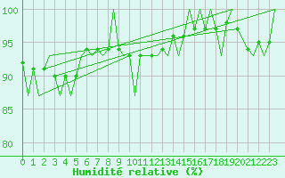 Courbe de l'humidit relative pour Umea Flygplats
