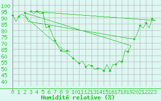 Courbe de l'humidit relative pour Genve (Sw)