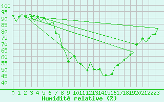 Courbe de l'humidit relative pour Wittering