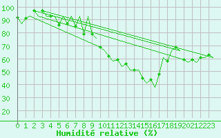 Courbe de l'humidit relative pour Reus (Esp)